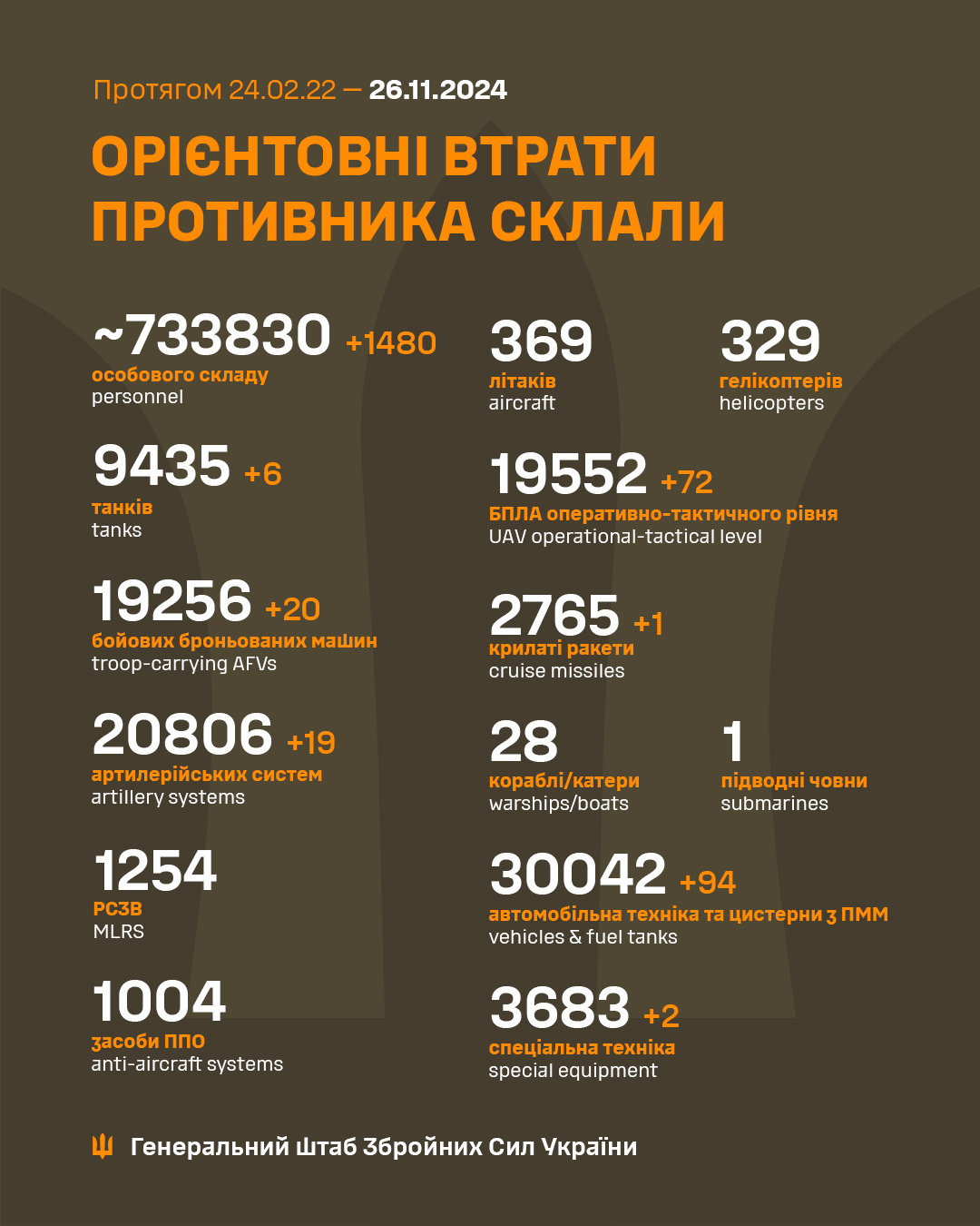 Генштаб оновив втрати Росії: скільки окупантів та ворожої броні знищено за добу